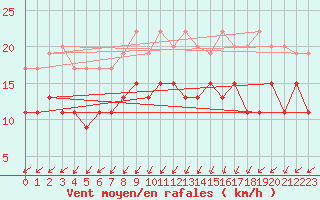 Courbe de la force du vent pour Dole-Tavaux (39)