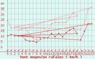 Courbe de la force du vent pour Villacoublay (78)