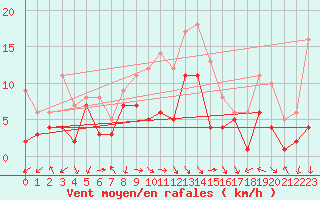 Courbe de la force du vent pour Lichtenhain-Mittelndorf