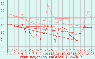 Courbe de la force du vent pour Coburg