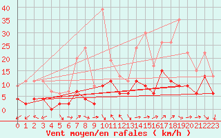 Courbe de la force du vent pour Mende - Chabrits (48)