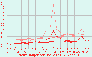 Courbe de la force du vent pour Gardelegen