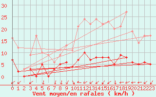 Courbe de la force du vent pour Longchamp (75)