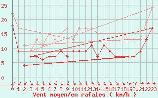 Courbe de la force du vent pour Dunkerque (59)