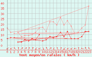 Courbe de la force du vent pour Schmuecke
