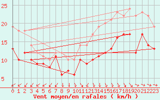 Courbe de la force du vent pour Ile de Batz (29)