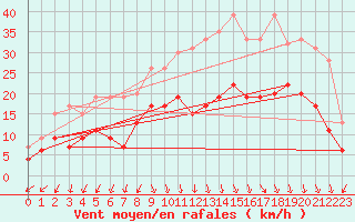 Courbe de la force du vent pour Ambrieu (01)