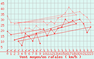 Courbe de la force du vent pour Pointe Saint-Mathieu (29)