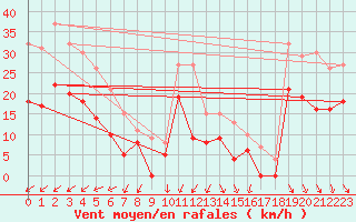 Courbe de la force du vent pour Le Havre - Octeville (76)