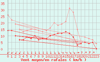 Courbe de la force du vent pour Chteaudun (28)