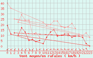 Courbe de la force du vent pour Toulon (83)