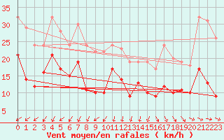 Courbe de la force du vent pour Ploumanac