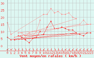 Courbe de la force du vent pour Ahaus