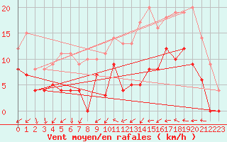 Courbe de la force du vent pour Dax (40)