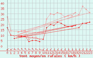 Courbe de la force du vent pour Ploudalmezeau (29)