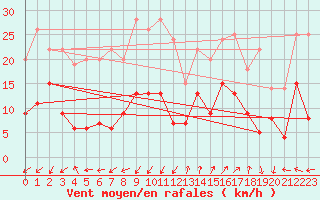 Courbe de la force du vent pour Saint-Auban (04)