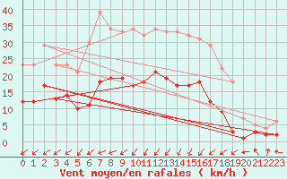 Courbe de la force du vent pour Leutkirch-Herlazhofen