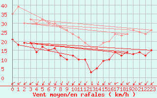 Courbe de la force du vent pour Mont-Saint-Vincent (71)