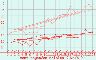 Courbe de la force du vent pour Romorantin (41)