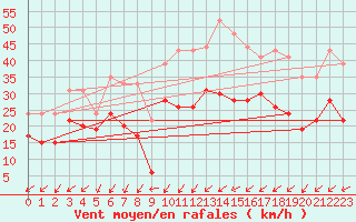 Courbe de la force du vent pour Beauvais (60)