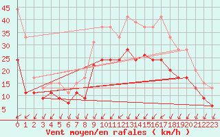 Courbe de la force du vent pour Orlans (45)