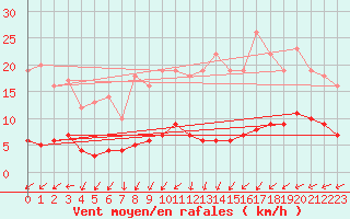 Courbe de la force du vent pour Klippeneck