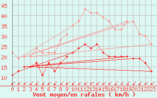 Courbe de la force du vent pour Saint-Quentin (02)