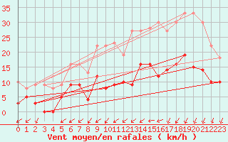 Courbe de la force du vent pour Angers-Marc (49)