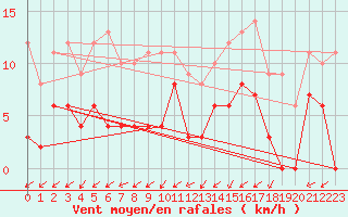 Courbe de la force du vent pour Angers-Marc (49)