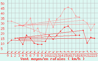 Courbe de la force du vent pour Hyres (83)