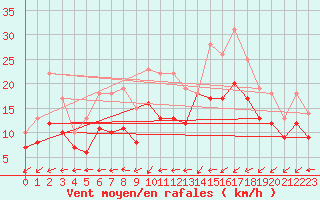 Courbe de la force du vent pour Ploudalmezeau (29)