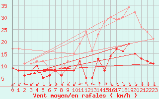 Courbe de la force du vent pour Rouen (76)