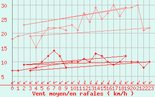 Courbe de la force du vent pour Mont-Rigi (Be)