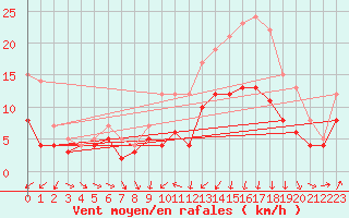 Courbe de la force du vent pour Caen (14)