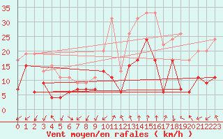 Courbe de la force du vent pour Millau - Soulobres (12)