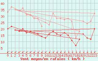 Courbe de la force du vent pour Le Talut - Belle-Ile (56)