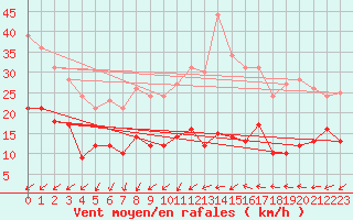 Courbe de la force du vent pour Villacoublay (78)