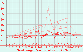 Courbe de la force du vent pour Luechow