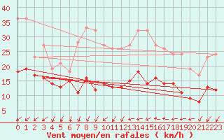 Courbe de la force du vent pour Roissy (95)