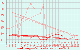 Courbe de la force du vent pour Chemnitz