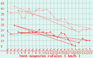 Courbe de la force du vent pour Ile du Levant (83)