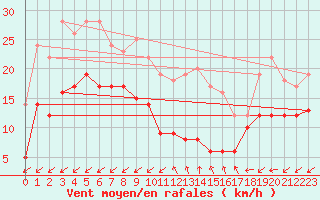 Courbe de la force du vent pour Cap Cpet (83)