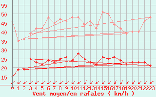 Courbe de la force du vent pour Lanvoc (29)