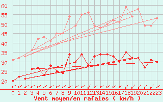 Courbe de la force du vent pour Brest (29)