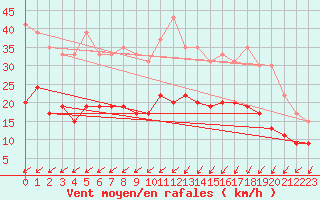 Courbe de la force du vent pour Le Havre - Octeville (76)