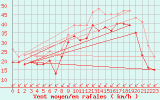 Courbe de la force du vent pour Boltenhagen