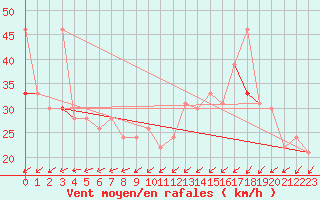 Courbe de la force du vent pour la bouée 62304