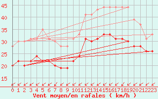 Courbe de la force du vent pour Brignogan (29)