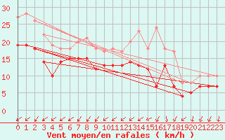 Courbe de la force du vent pour Vannes-Meucon (56)