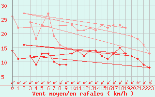Courbe de la force du vent pour Genthin